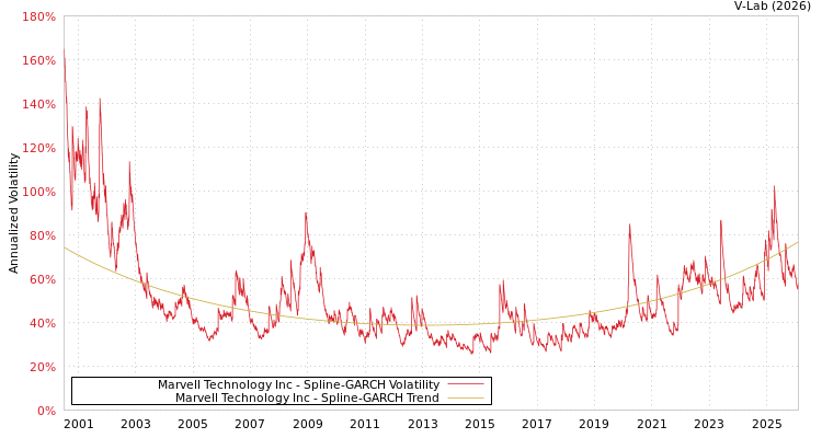 graph of Marvell Technology Inc SGARCH