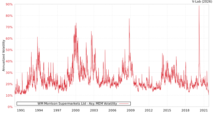 graph of WM Morrison Supermarkets Ltd AMEM