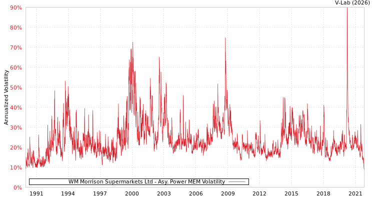 graph of WM Morrison Supermarkets Ltd APMEM