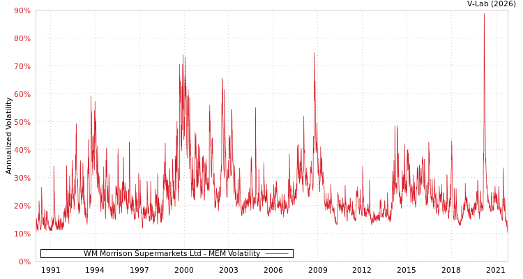 graph of WM Morrison Supermarkets Ltd MEM