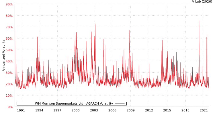 graph of WM Morrison Supermarkets Ltd AGARCH