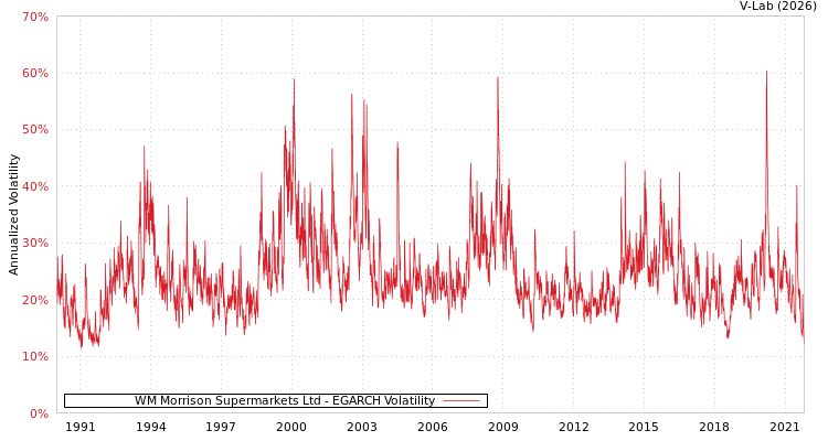 graph of WM Morrison Supermarkets Ltd EGARCH