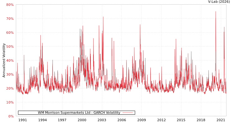 graph of WM Morrison Supermarkets Ltd GARCH