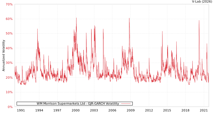 graph of WM Morrison Supermarkets Ltd GJR-GARCH