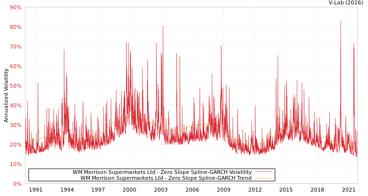 graph of WM Morrison Supermarkets Ltd S0GARCH