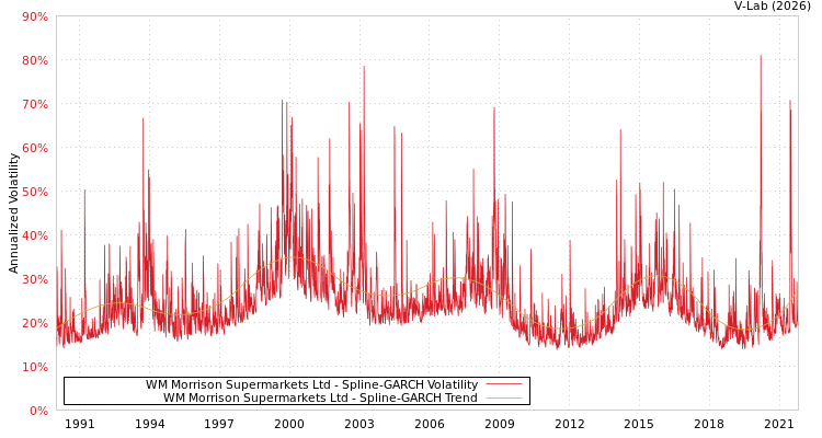 graph of WM Morrison Supermarkets Ltd SGARCH
