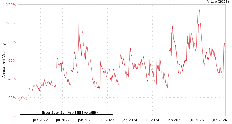 graph of Mister Spex Se AMEM