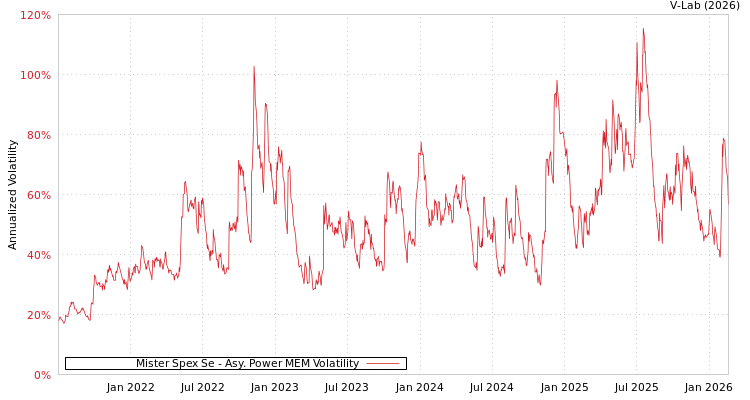 graph of Mister Spex Se APMEM