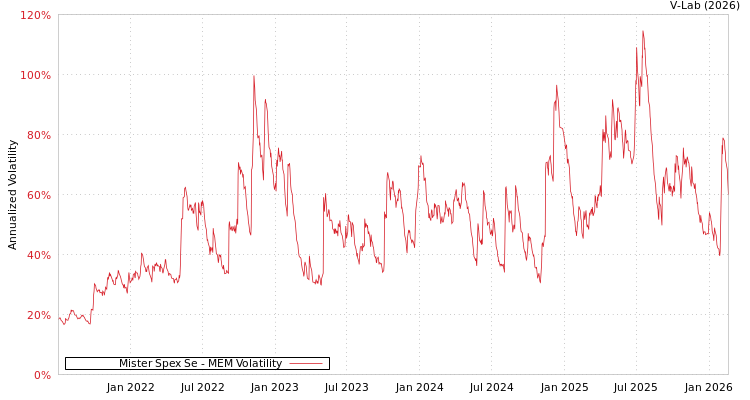 graph of Mister Spex Se MEM