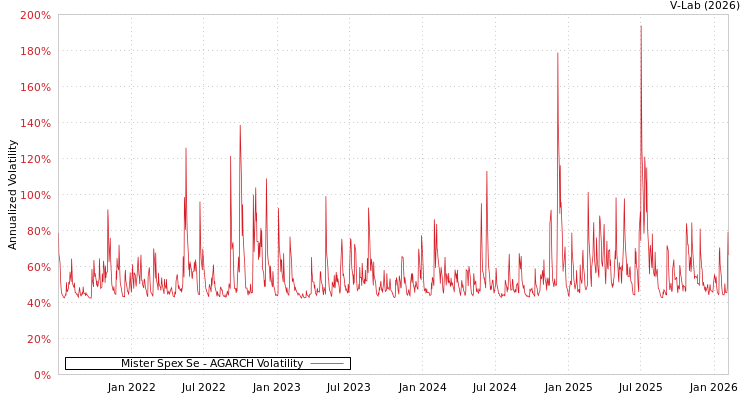 graph of Mister Spex Se AGARCH
