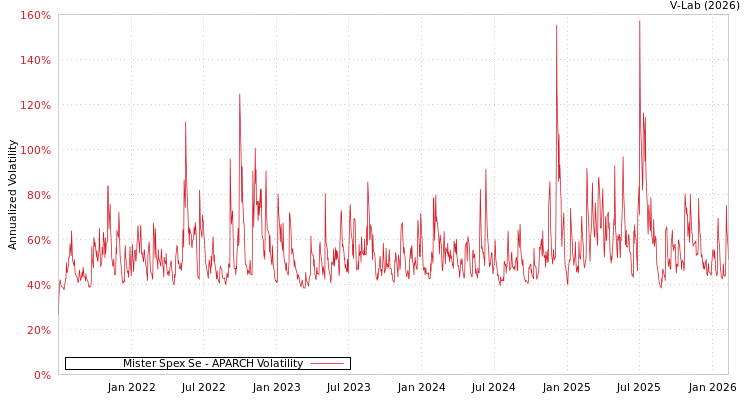 graph of Mister Spex Se APARCH