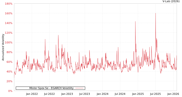 graph of Mister Spex Se EGARCH