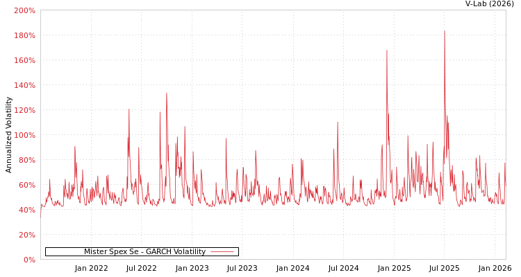 graph of Mister Spex Se GARCH