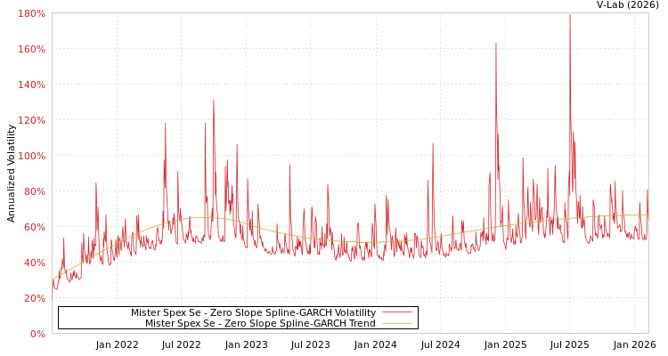 graph of Mister Spex Se S0GARCH