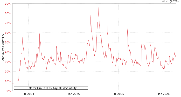 graph of Marex Group PLC AMEM
