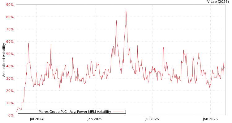 graph of Marex Group PLC APMEM