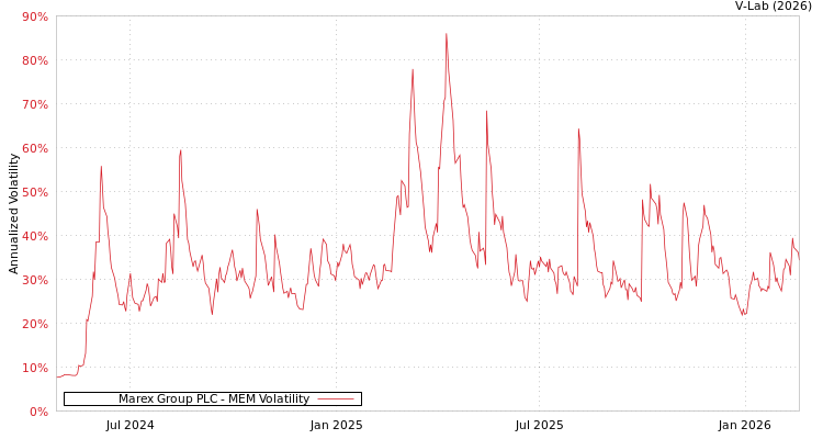 graph of Marex Group PLC MEM