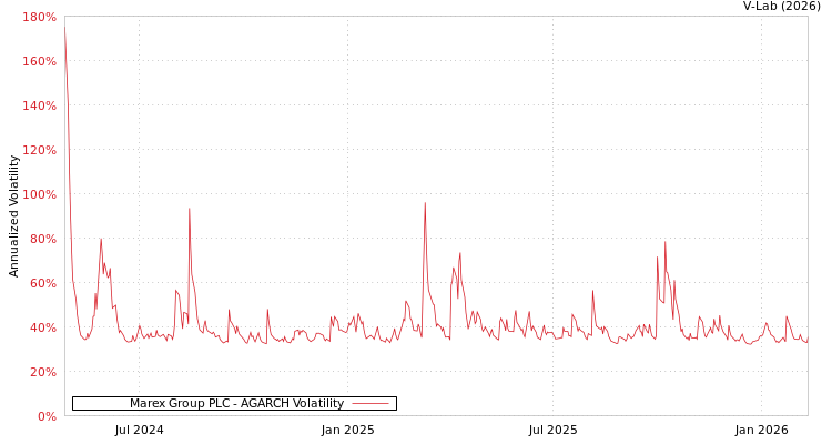 graph of Marex Group PLC AGARCH