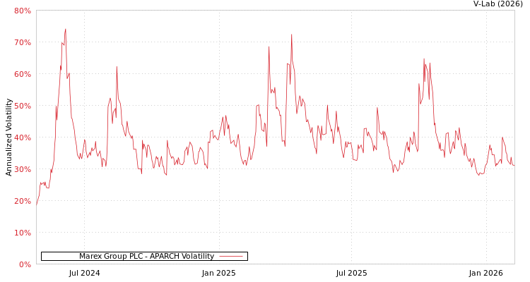 graph of Marex Group PLC APARCH