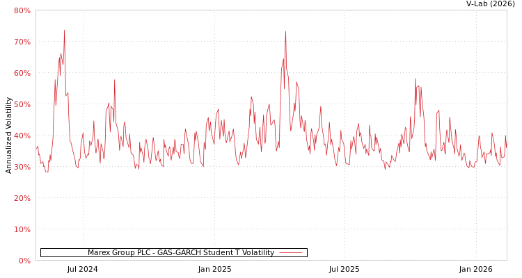 graph of Marex Group PLC GAS-GARCH-T