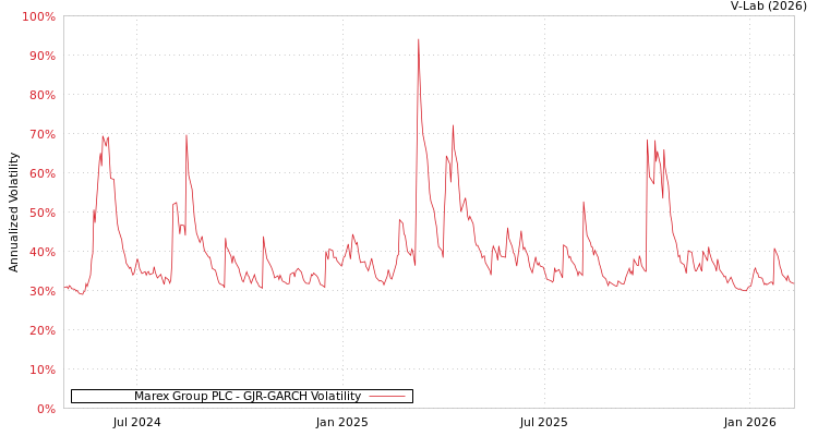 graph of Marex Group PLC GJR-GARCH