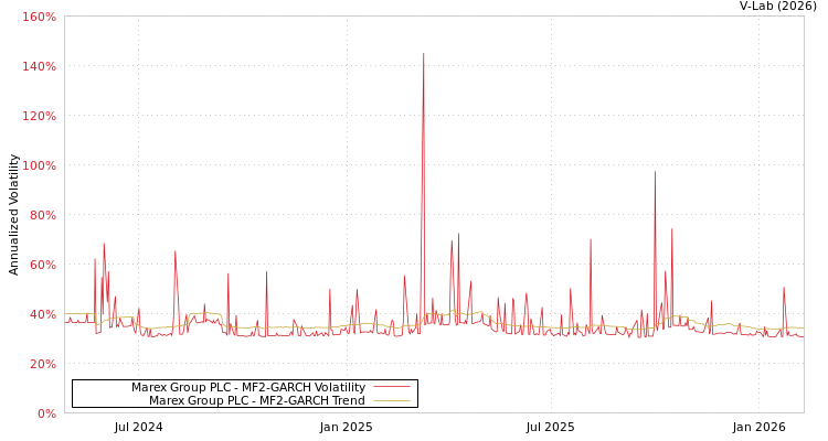 graph of Marex Group PLC MF2-GARCH