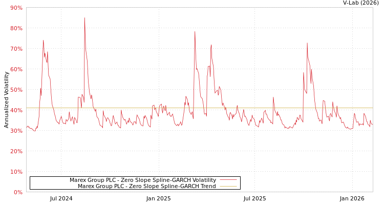 graph of Marex Group PLC S0GARCH