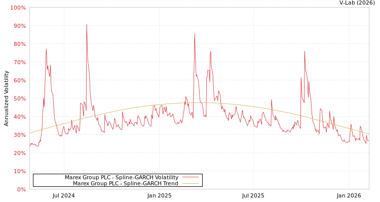 graph of Marex Group PLC SGARCH