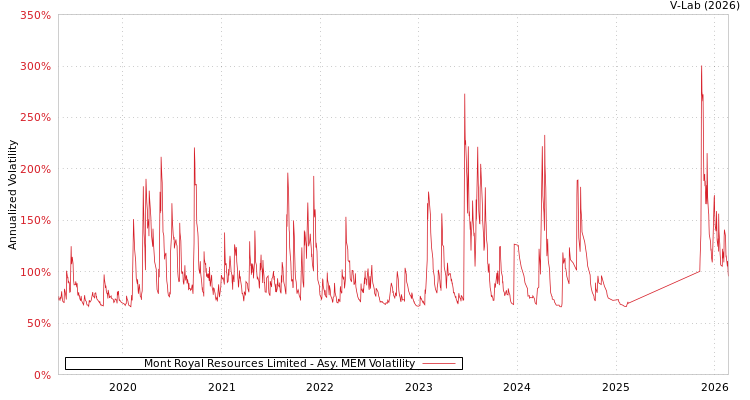 graph of Mont Royal Resources Limited AMEM