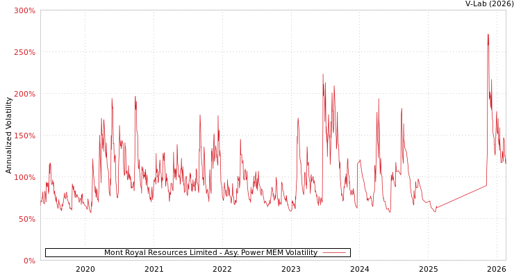 graph of Mont Royal Resources Limited APMEM