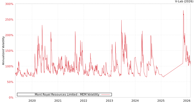 graph of Mont Royal Resources Limited MEM