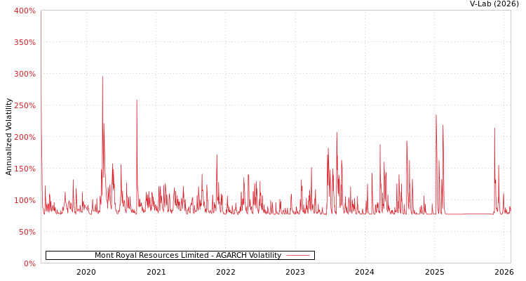 graph of Mont Royal Resources Limited AGARCH