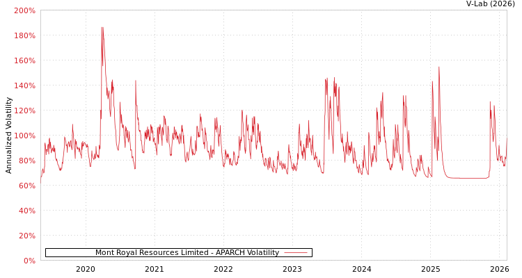 graph of Mont Royal Resources Limited APARCH