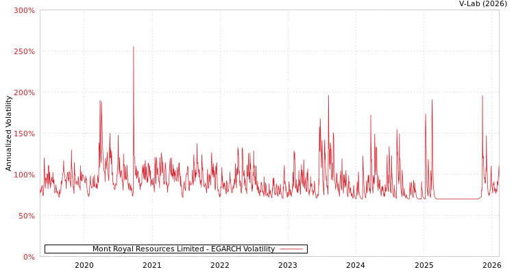 graph of Mont Royal Resources Limited EGARCH