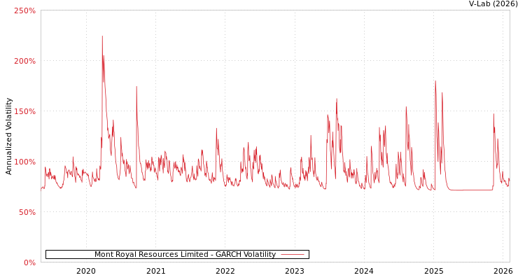 graph of Mont Royal Resources Limited GARCH