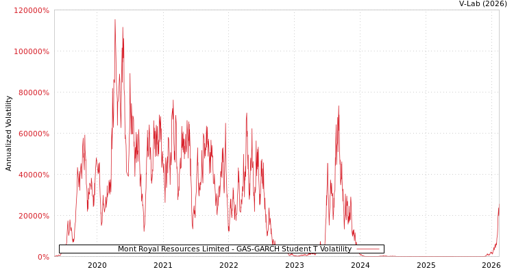 graph of Mont Royal Resources Limited GAS-GARCH-T