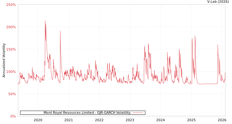 graph of Mont Royal Resources Limited GJR-GARCH