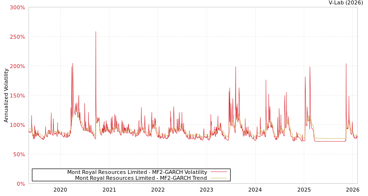 graph of Mont Royal Resources Limited MF2-GARCH