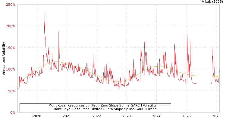 graph of Mont Royal Resources Limited S0GARCH