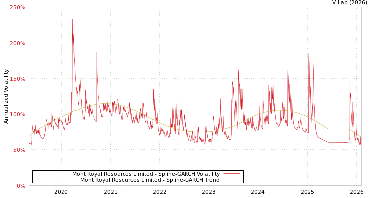 graph of Mont Royal Resources Limited SGARCH