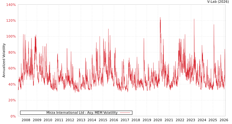 graph of Mirza International Ltd AMEM