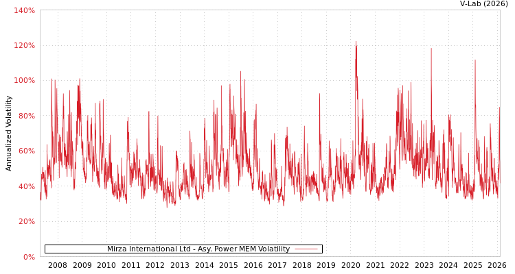 graph of Mirza International Ltd APMEM
