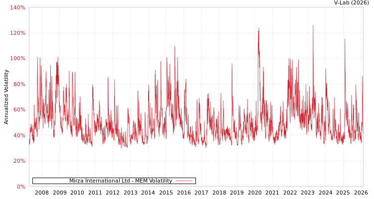 graph of Mirza International Ltd MEM