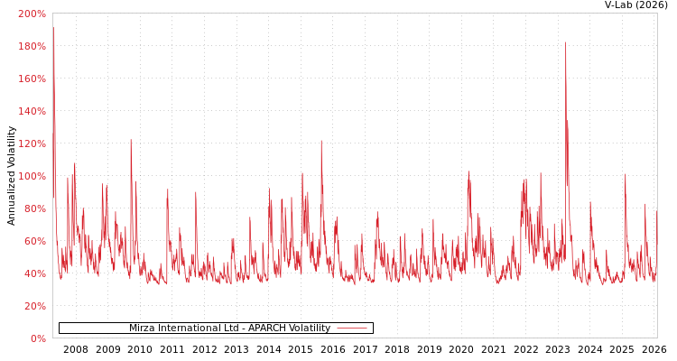 graph of Mirza International Ltd APARCH