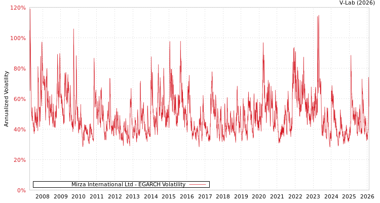 graph of Mirza International Ltd EGARCH