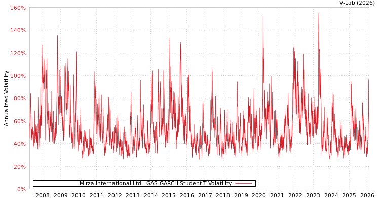 graph of Mirza International Ltd GAS-GARCH-T