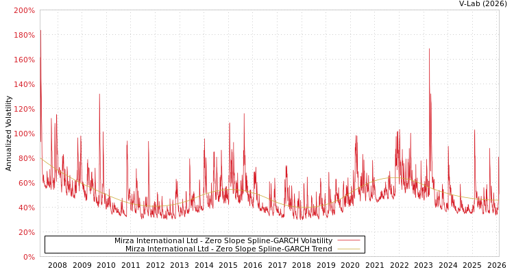 graph of Mirza International Ltd S0GARCH