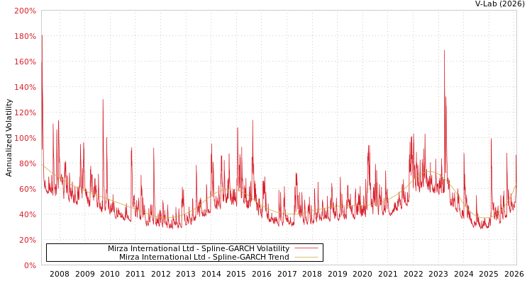 graph of Mirza International Ltd SGARCH