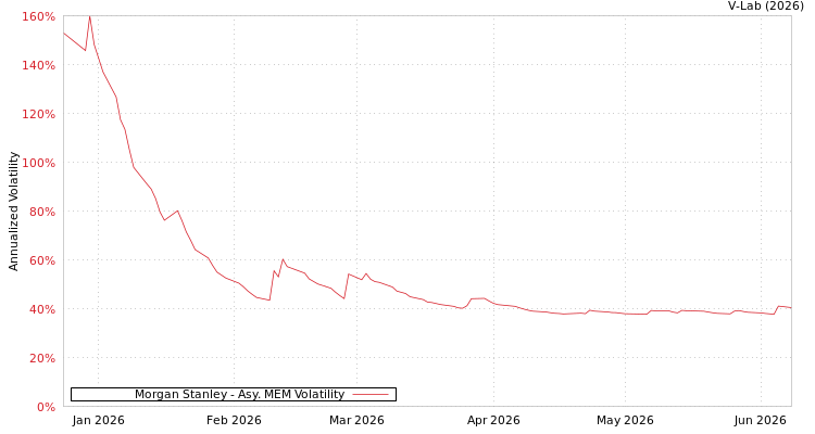 graph of Morgan Stanley AMEM