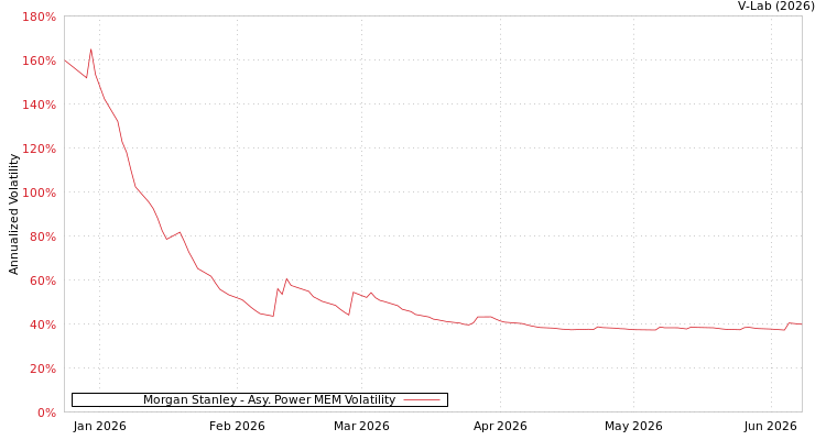 graph of Morgan Stanley APMEM